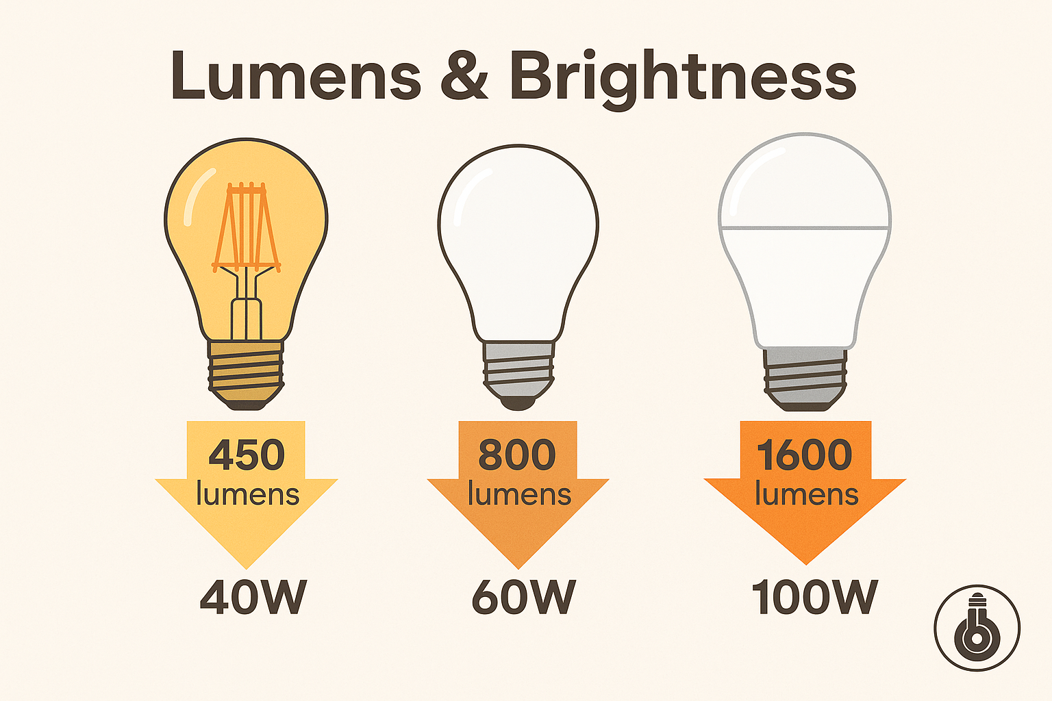 What Are Lumens? Brightness, Not Wattage