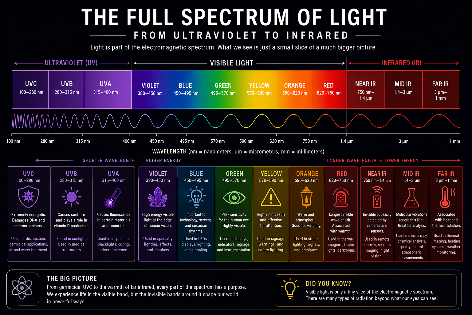 The Full Spectrum of Light, Broken Down: From Ultraviolet to Infrared